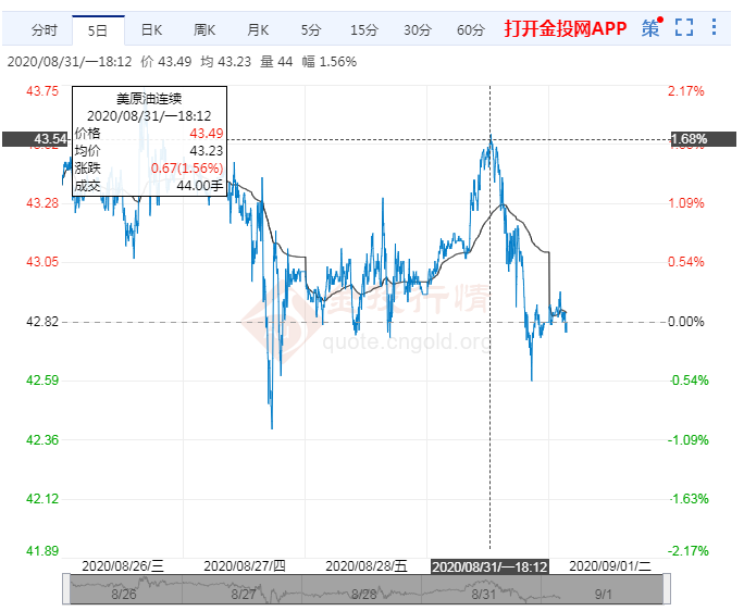 2020年9月1日原油价格走势分析