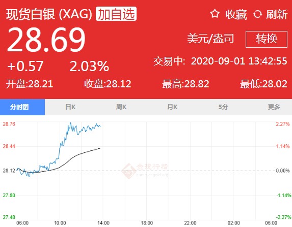 现货白银持续上涨升穿所有均线