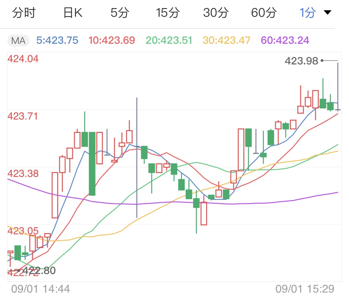 美聯(lián)儲調(diào)整貨幣政策 黃金TD日線高位收盤