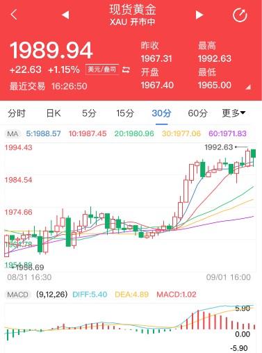 低利率環(huán)境拖累美元 黃金正醞釀新一輪上漲！