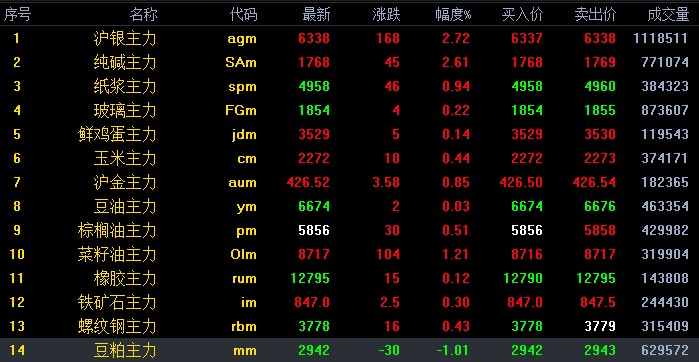 期市大面积飘红 沪银创近两周新高