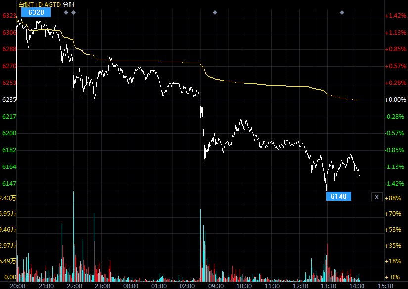 白银t+d进一步下行 美国就业数据仍疲软