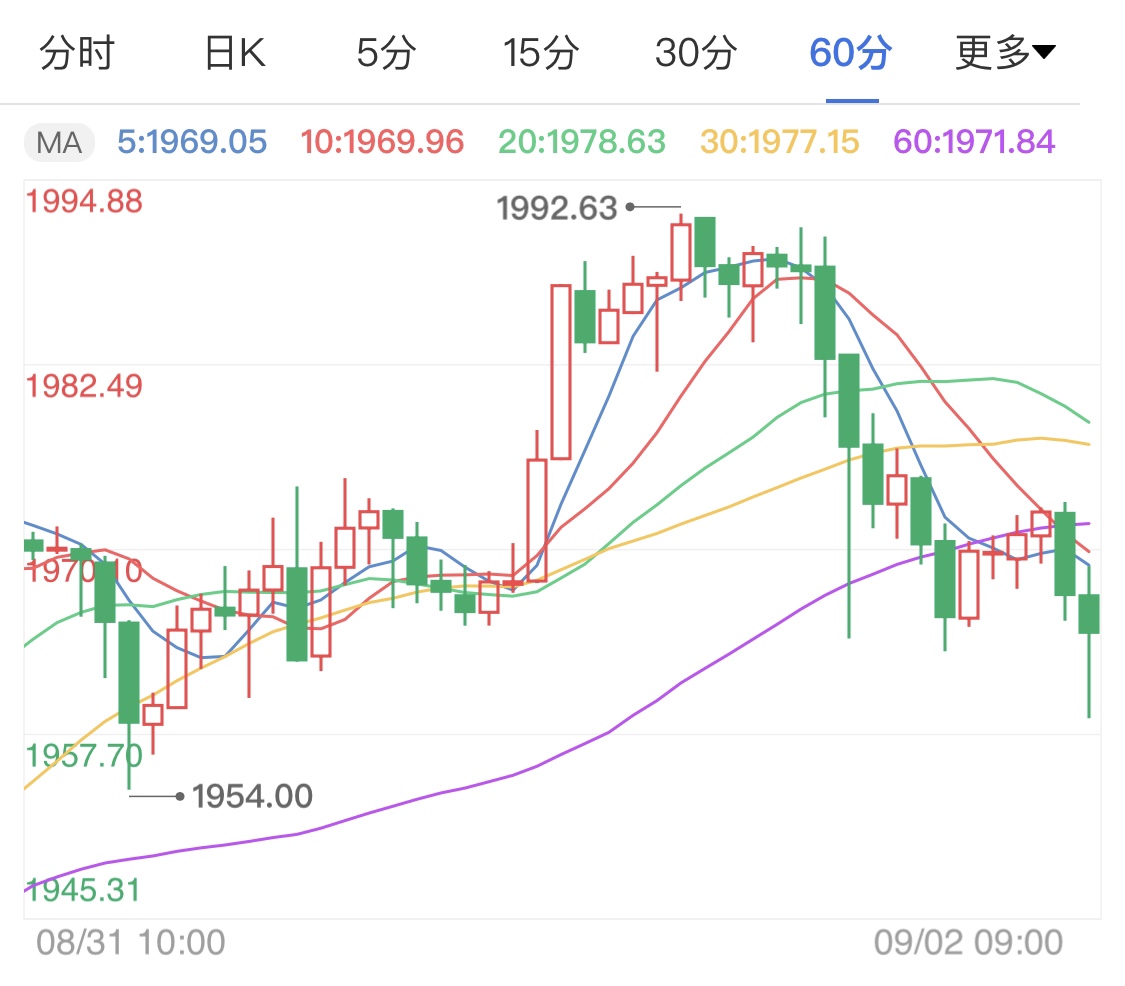 美国经济数据向好 黄金价格承压下行