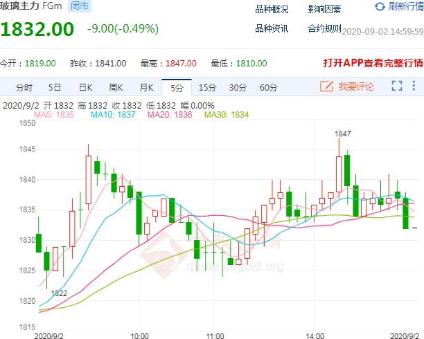 9月2日期市收评:商品期货大面积上涨 玻璃走势遇阻收跌