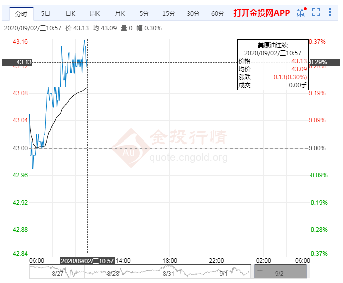 双重利好提振油价微涨
