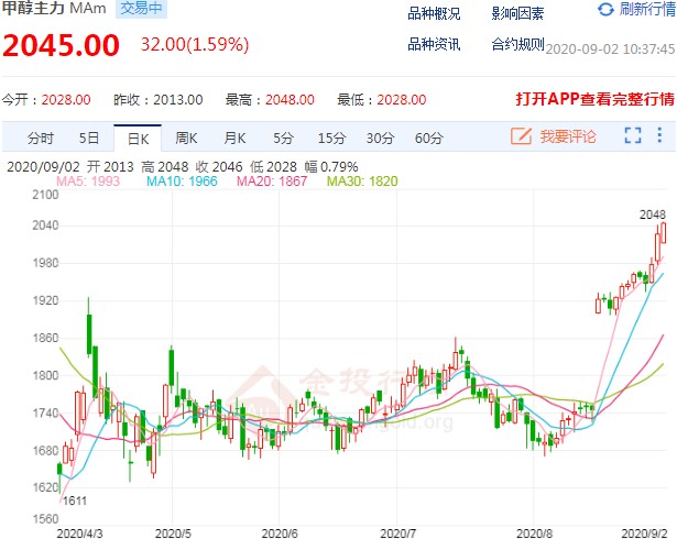 甲醇期货价格走势向好 不断创近期新高