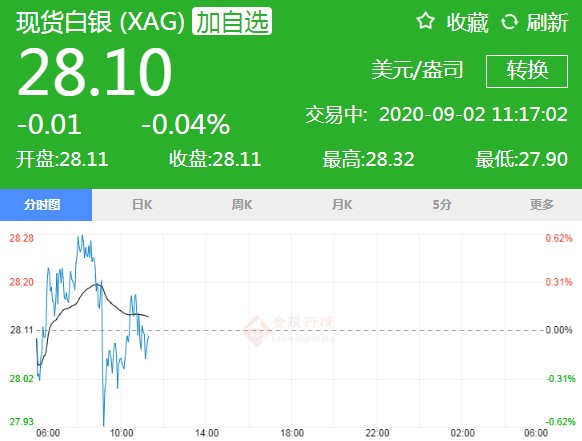 白银冲高回落跌幅扩大 今日小非农重磅来袭