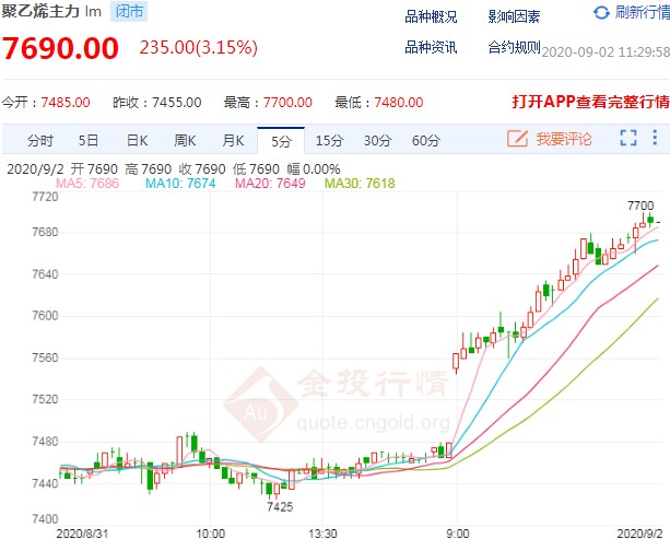 9月2日期市午评:商品期货多数上涨 塑料期货涨超3%领涨