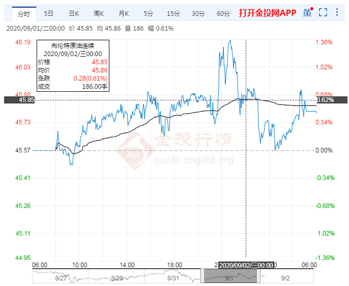 隔夜原油窄幅震荡 日内关注EIA数据