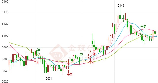 白银T+D窄幅震荡整理 初请失业金人数来袭！