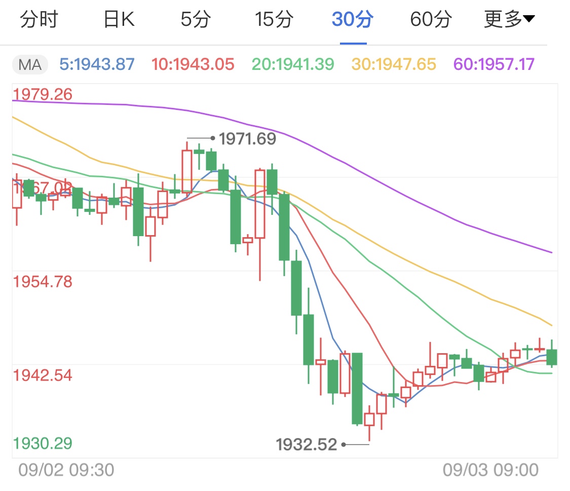 小非農(nóng)數(shù)據(jù)不及預(yù)期 國際金價(jià)回撤修正