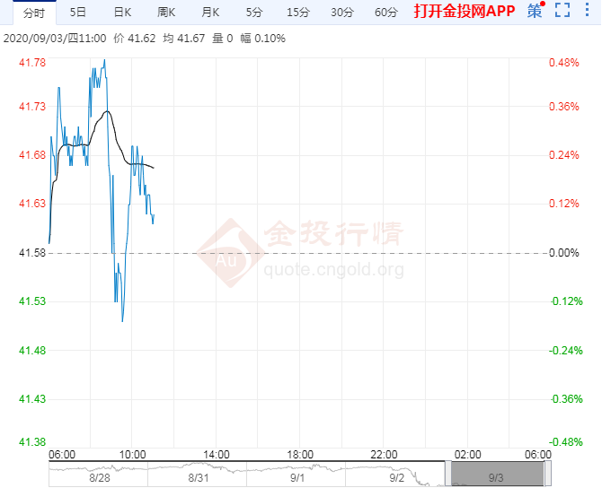 需求疑虑施压 油价于3周低位徘徊