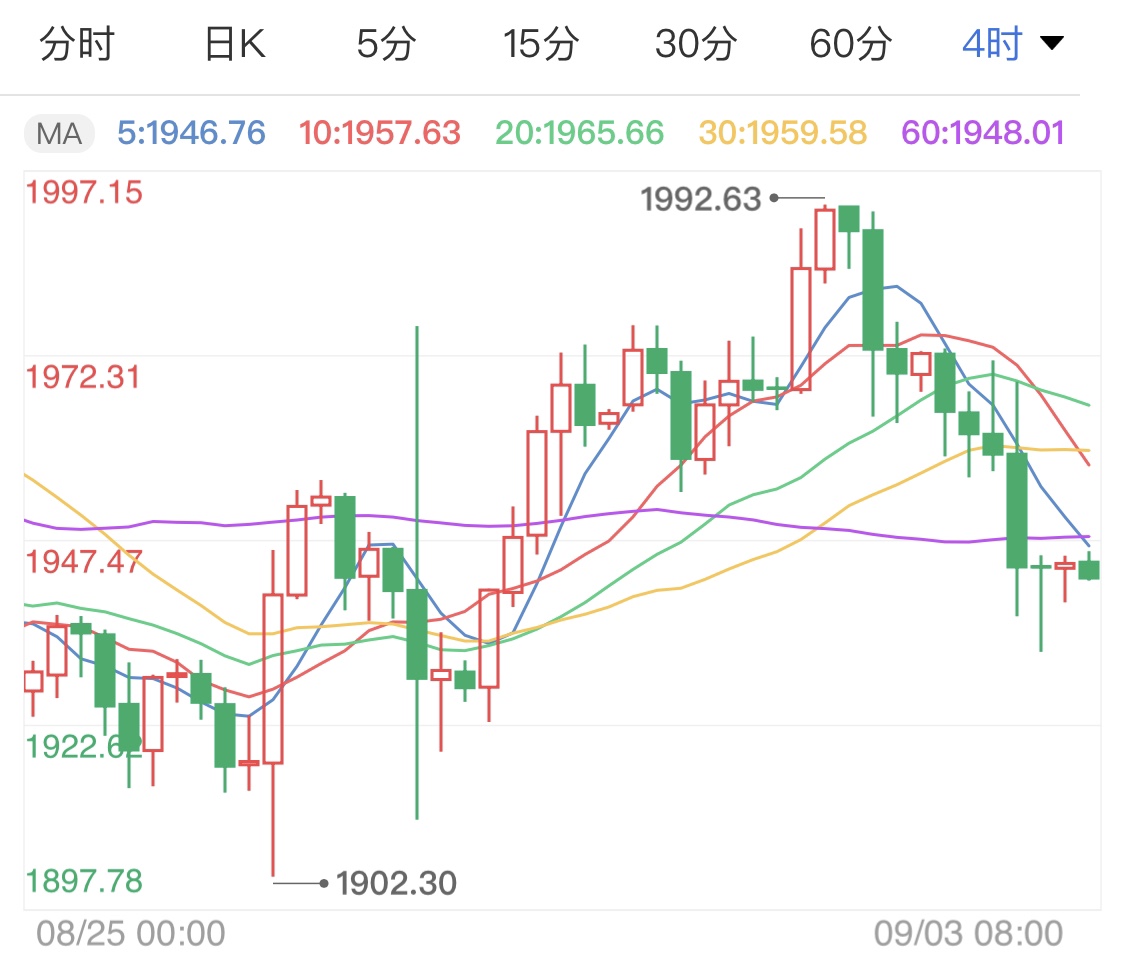 美元指數(shù)絕地反彈 現(xiàn)貨黃金承壓震蕩