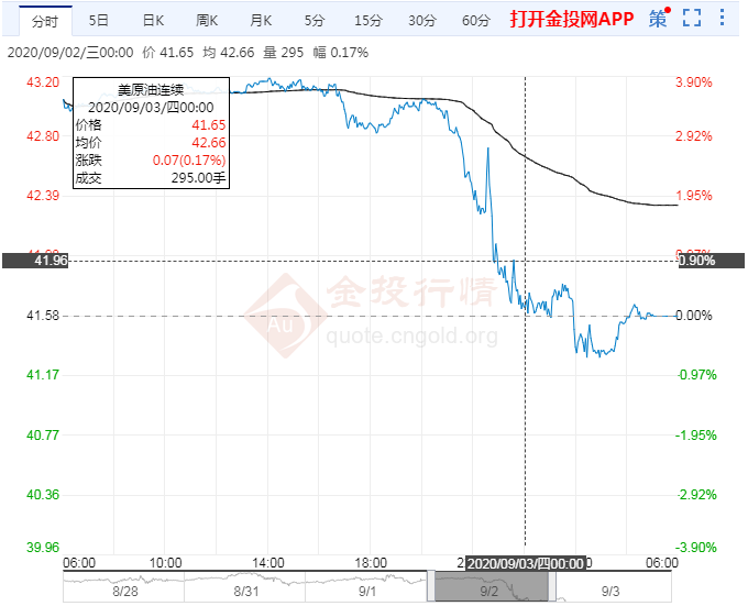 油价大幅收跌 承压42$关口