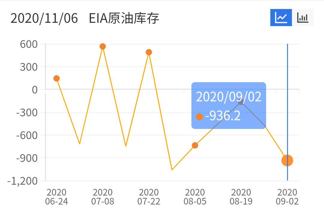 油价大幅收跌 承压42$关口
