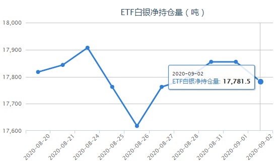 iShares白银ETF最新持仓量变化查询（9月3日）
