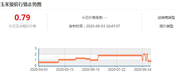 九月必跌期 玉米价格行情还有救吗