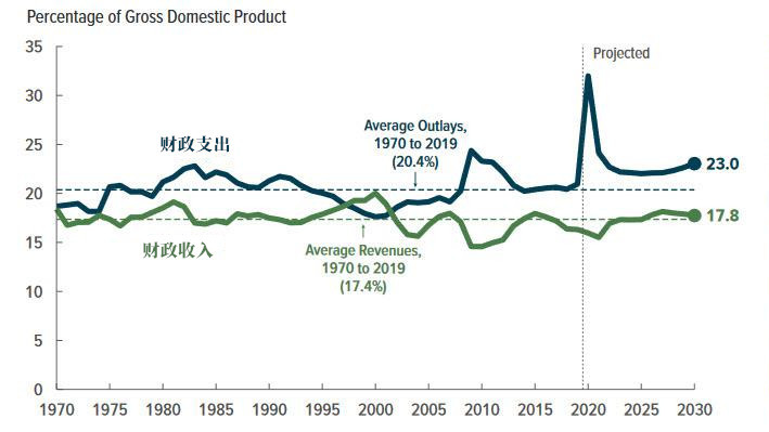 美国二零二零年gdp增长_美国gdp世界占比
