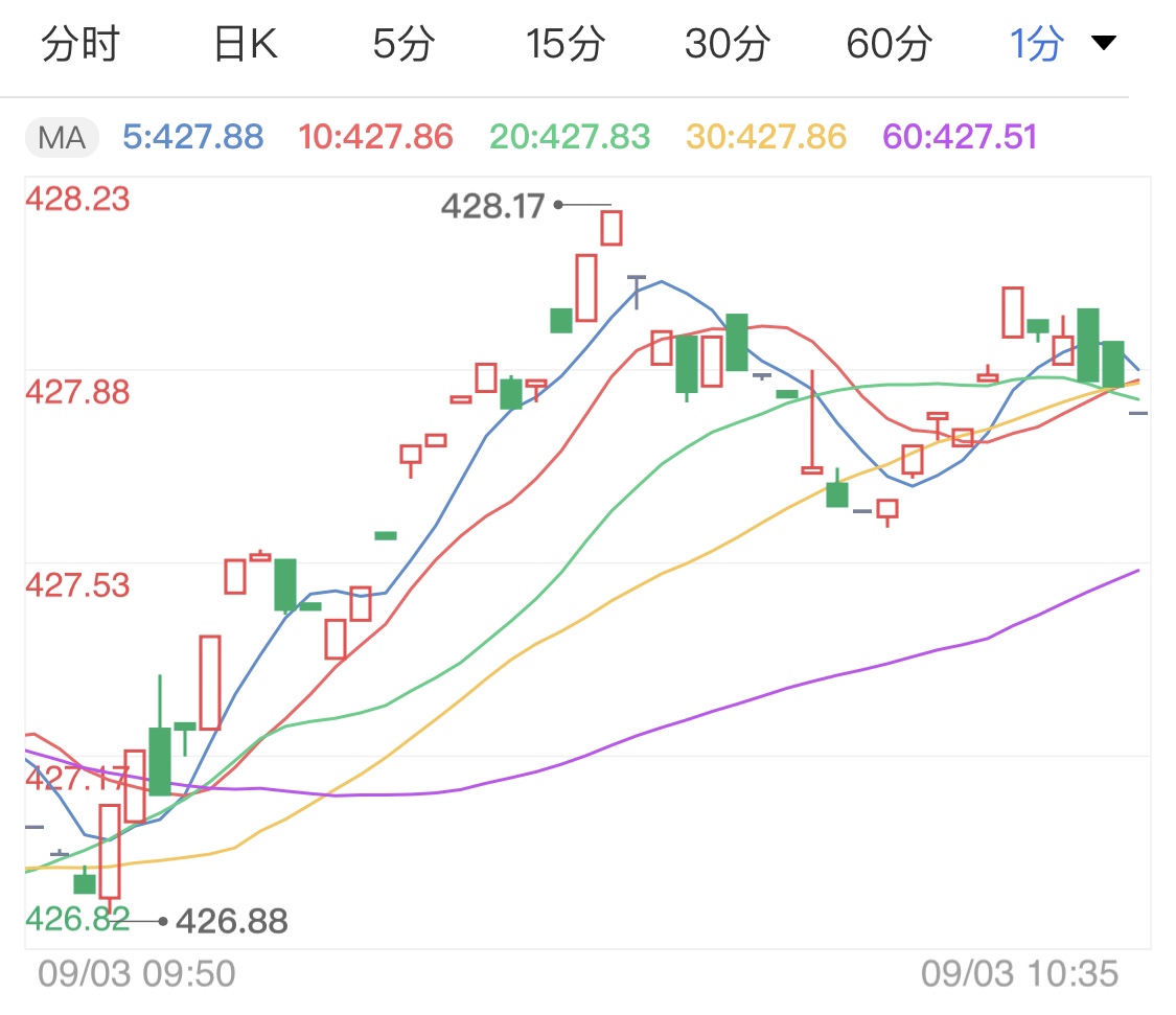 美元指數(shù)強勢上漲 紙黃金價格承壓下跌