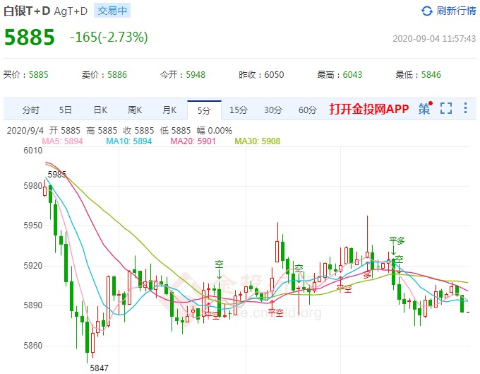 白银t+d能否重启涨势？多头静候非农“支援”