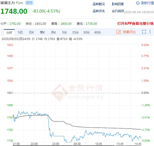 9月4日期市收评：商品期货大面积飘绿 玻璃主力合约跌超4%