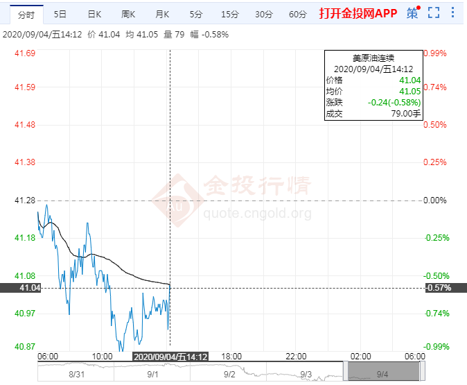 警惕原油回调仍持续 日内关注41.29美元压力