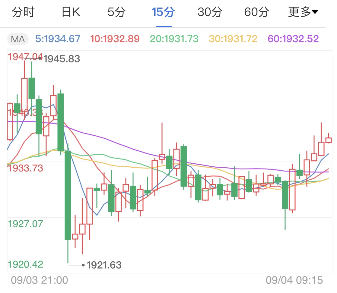 就業(yè)數(shù)據(jù)再度利好美元打壓貴金屬