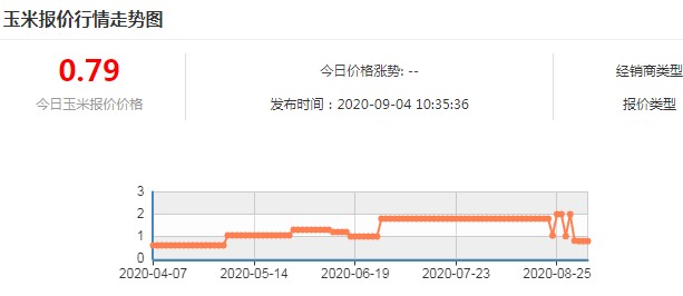 玉米价格进入下滑状态 台风袭来能扭曲对局吗