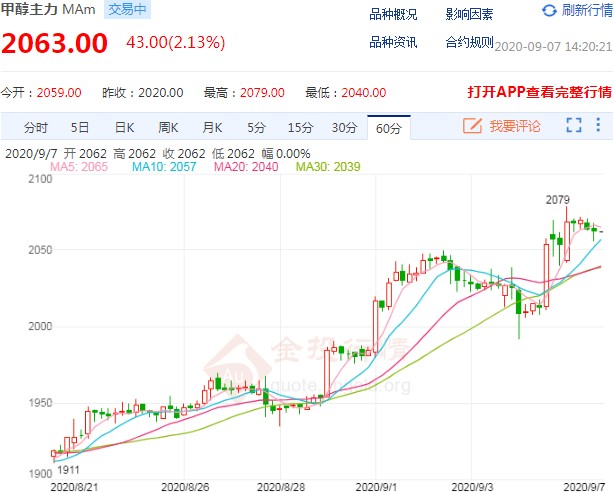 金九迎来开门红 甲醇期货市场积极推涨