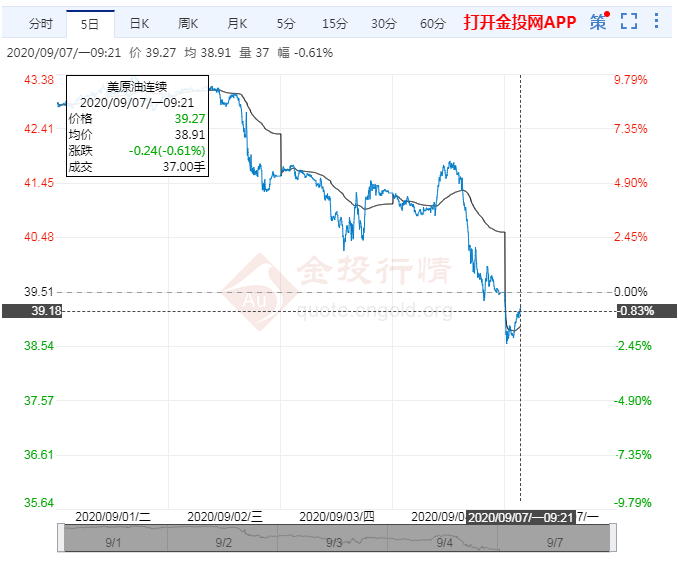 单周重挫8% 油价短期或陷入瓶颈期