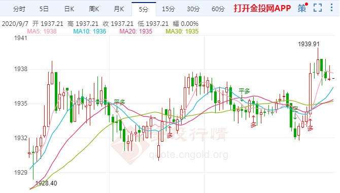 黃金面臨最大風(fēng)險是它 今日行情如何布局？