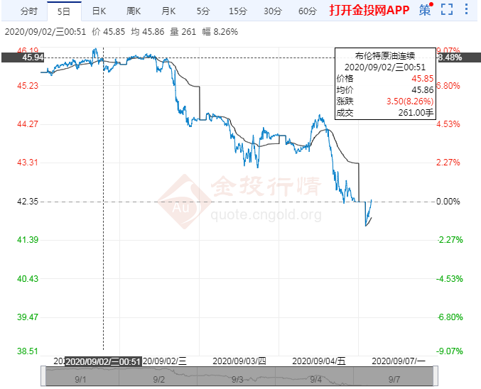能源需求前景或生变 沙特下调10月原油出口价格