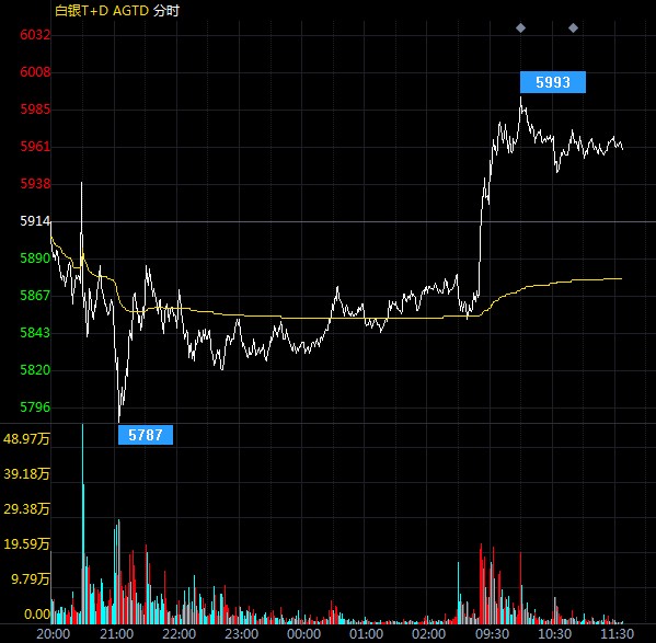 非农强劲美元暂获喘息 白银TD冲高后震荡整理