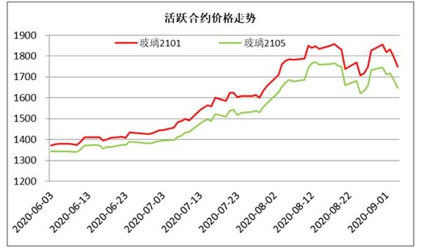 供需两旺态势将延续 玻璃期货可逢高适量止盈