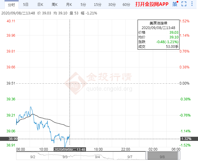 美原油延续跌势或五连阴 关注OPEC+产量评估