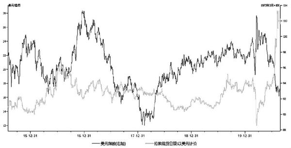 避险情绪有所淡化 白银期货短中期或偏弱振荡