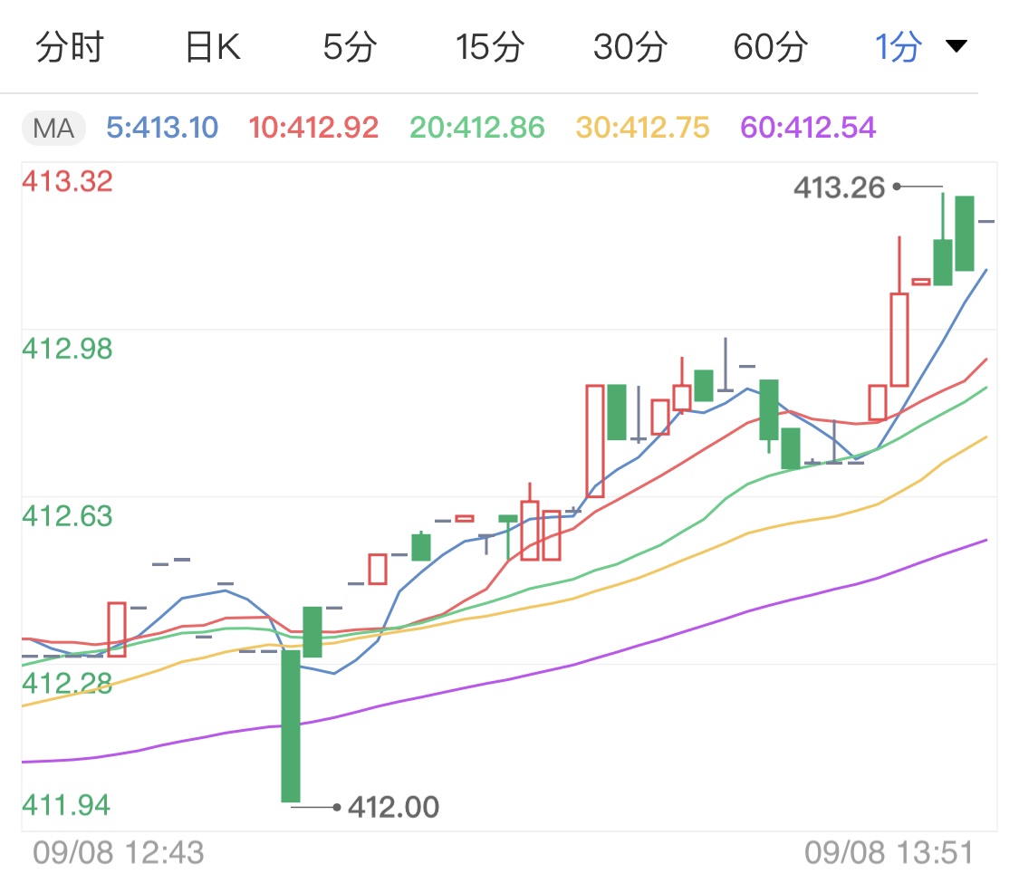 基本面繼續(xù)支撐金價 黃金TD午盤解析