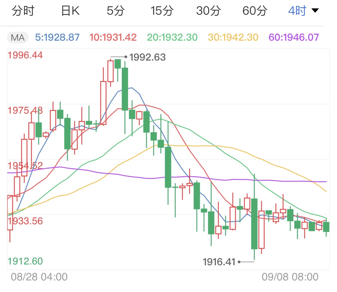 避險升溫美元走高 現(xiàn)貨黃金震蕩偏弱