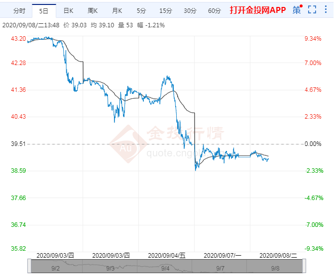 美原油延续跌势或五连阴 关注OPEC+产量评估