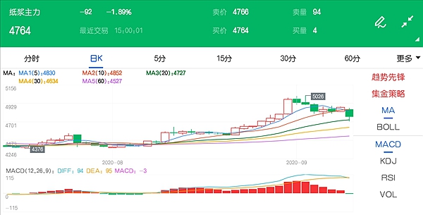 纸浆期货走出暴力上拉行情