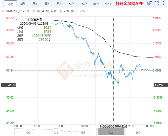 国际油价暴跌利好哪些股票 4808fdb6531496ea372337e2c0b9da5d.png?_=1599615367997
