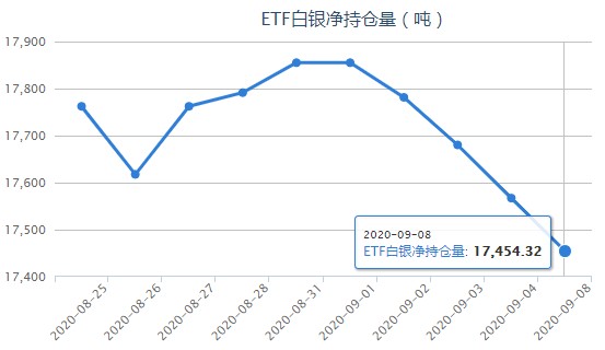 白银ETF最新持仓量变化查询（9月9日）