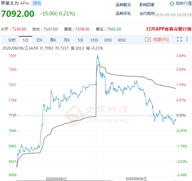 多头开始爆发反弹 苹果期货走势命途多舛