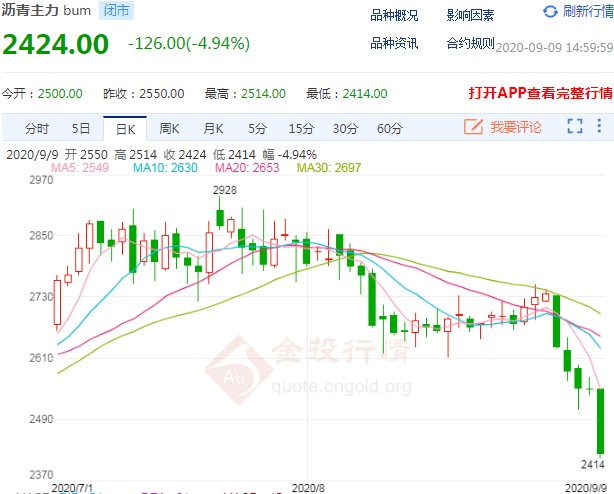 沥青期货行情展望 空头思路开始占主导