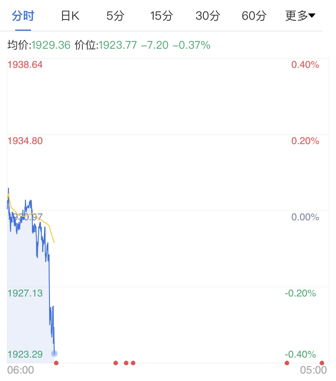 風(fēng)險情緒急劇好轉(zhuǎn) 黃金期貨漲勢受挫