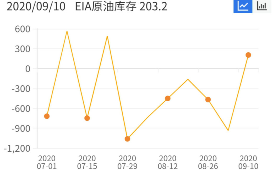 美油库存创新高 两因素持续掣肘油市多头