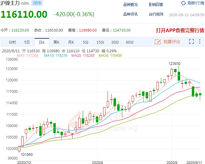 日K线收放量十字星 沪镍期货跌势要终止了吗