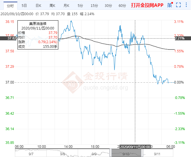 EIA数据利空原油期货承压收跌