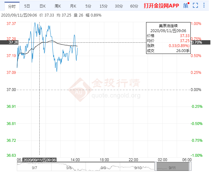 需求疲软打压油价 OPEC+会议料给出短线方向