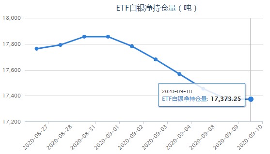 白银ETF最新持仓量变化查询（9月11日）